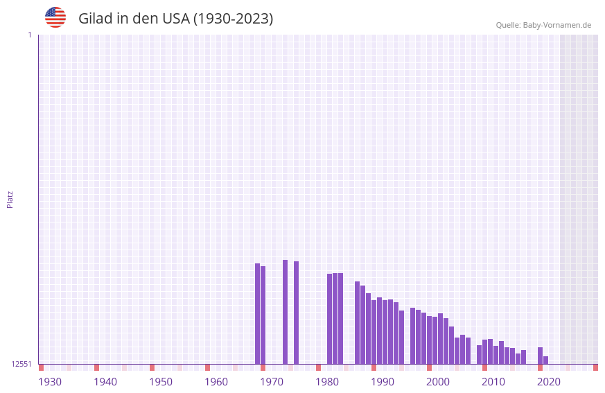 Gilad in der Vornamen-Hitliste von den USA (1930-2023)