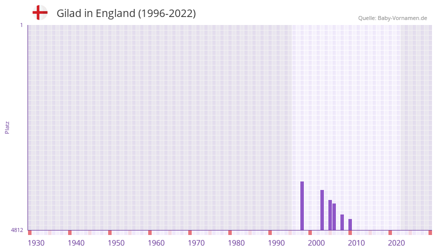 Gilad in der Vornamen-Hitliste von England (1996-2022)