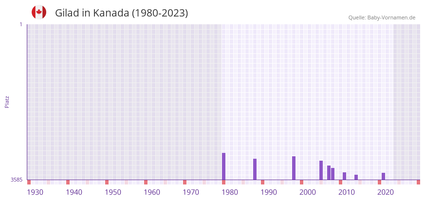 Gilad in der Vornamen-Hitliste von Kanada (1980-2023)