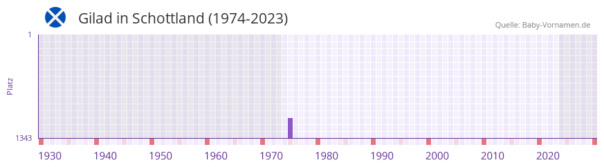 Gilad in der Vornamen-Hitliste von Schottland (1974-2023)