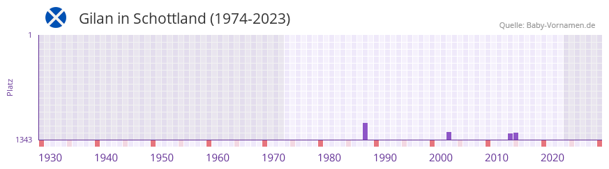 Gilan in der Vornamen-Hitliste von Schottland (1974-2023)