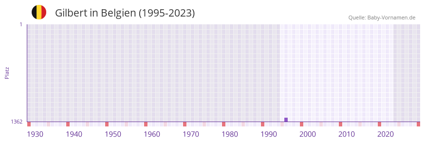 Gilbert in der Vornamen-Hitliste von Belgien (1995-2023)