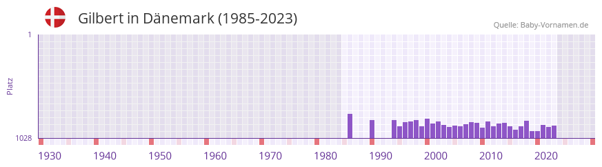 Gilbert in der Vornamen-Hitliste von Dnemark (1985-2023)