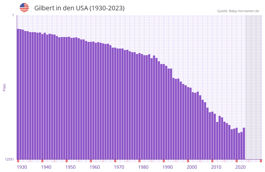 Gilbert in der Vornamen-Hitliste von den USA (1930-2023)
