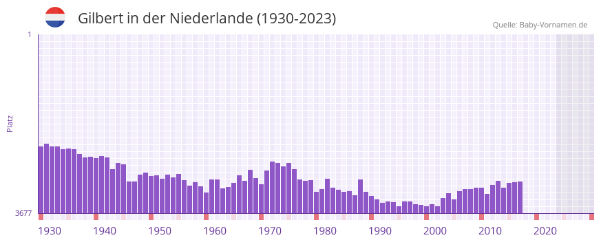 Gilbert in der Vornamen-Hitliste von der Niederlande (1930-2023)