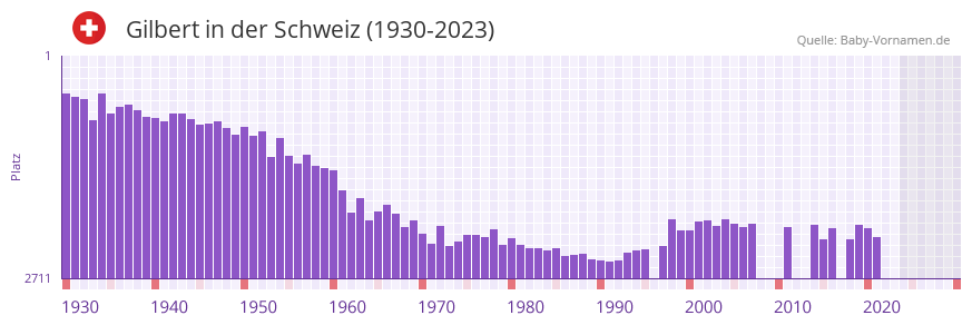 Gilbert in der Vornamen-Hitliste von der Schweiz (1930-2023)