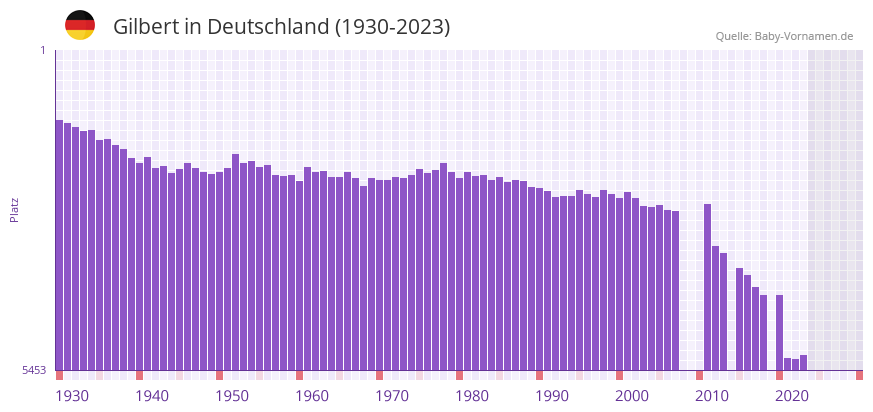Gilbert in der Vornamen-Hitliste von Deutschland (1930-2023)