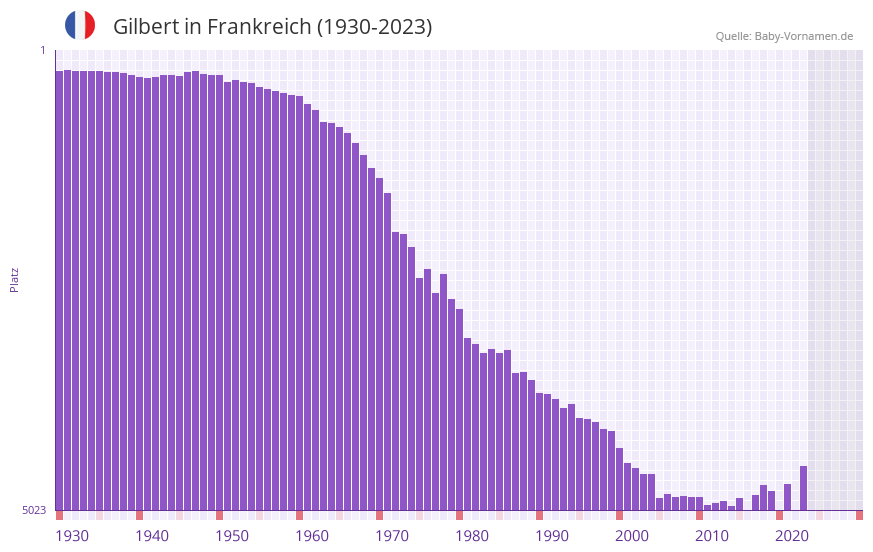 Gilbert in der Vornamen-Hitliste von Frankreich (1930-2023)