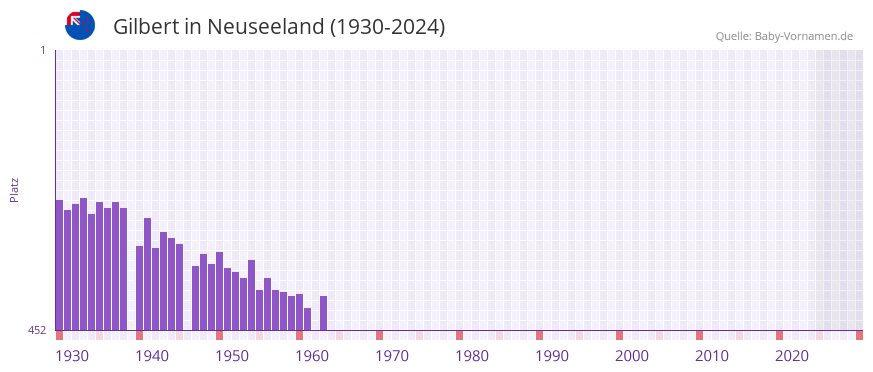 Gilbert in der Vornamen-Hitliste von Neuseeland (1930-2024)