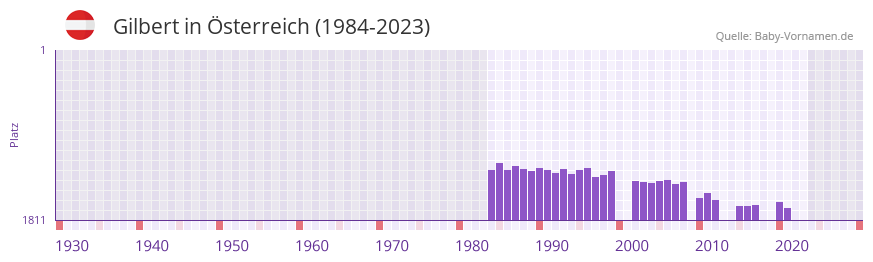 Gilbert in der Vornamen-Hitliste von sterreich (1984-2023)