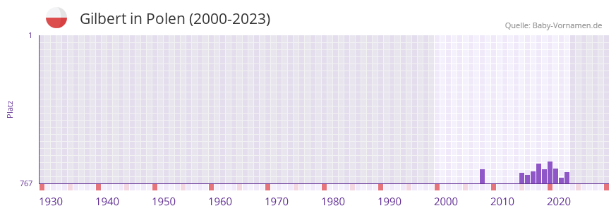 Gilbert in der Vornamen-Hitliste von Polen (2000-2023)