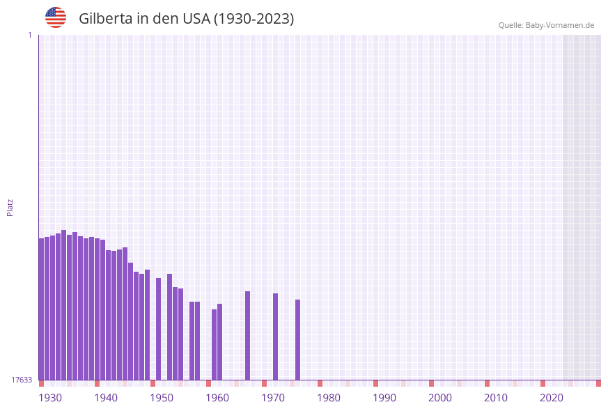 Gilberta in der Vornamen-Hitliste von den USA (1930-2023)