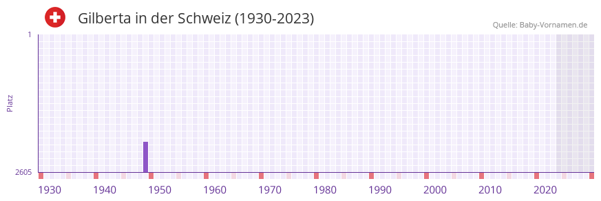 Gilberta in der Vornamen-Hitliste von der Schweiz (1930-2023)