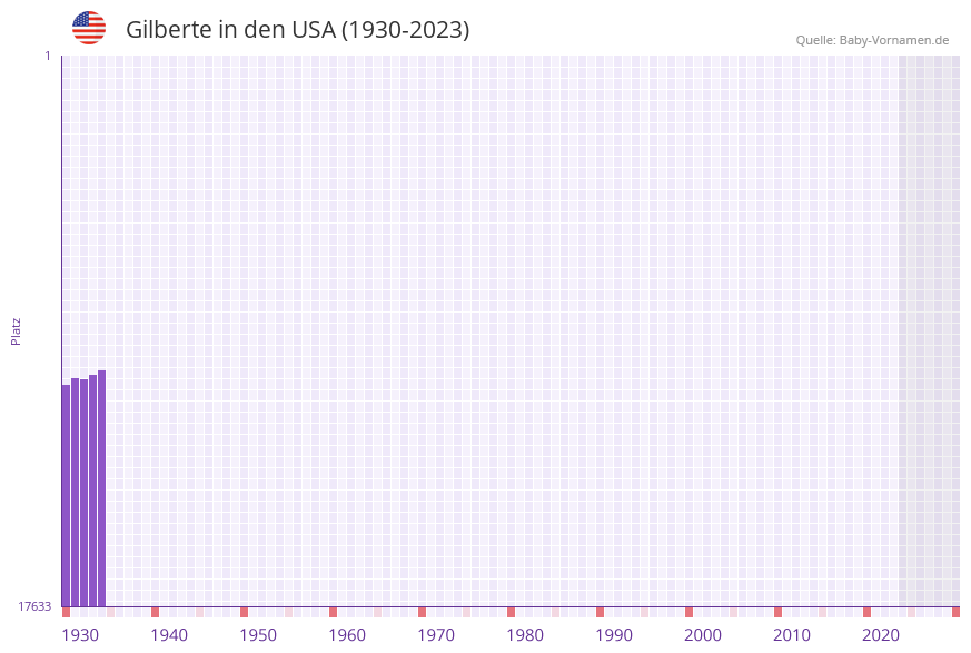 Gilberte in der Vornamen-Hitliste von den USA (1930-2023)