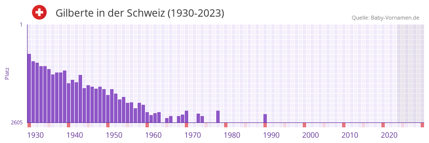 Gilberte in der Vornamen-Hitliste von der Schweiz (1930-2023)