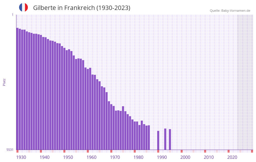 Gilberte in der Vornamen-Hitliste von Frankreich (1930-2023)