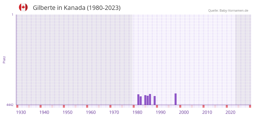 Gilberte in der Vornamen-Hitliste von Kanada (1980-2023)