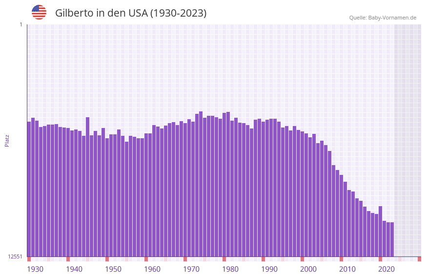 Gilberto in der Vornamen-Hitliste von den USA (1930-2023)