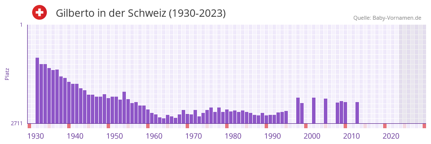 Gilberto in der Vornamen-Hitliste von der Schweiz (1930-2023)