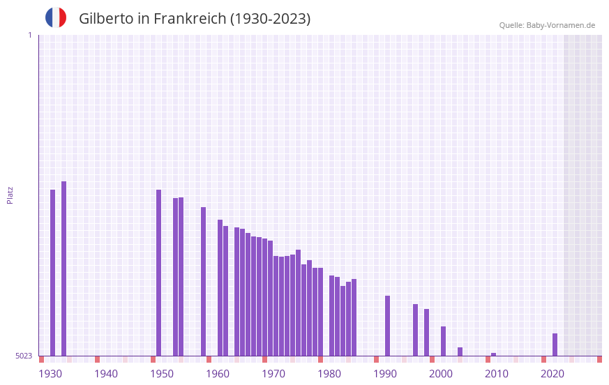 Gilberto in der Vornamen-Hitliste von Frankreich (1930-2023)