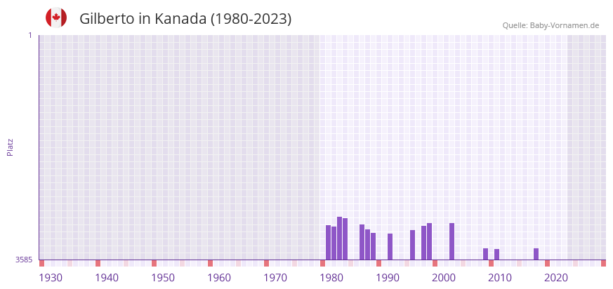 Gilberto in der Vornamen-Hitliste von Kanada (1980-2023)