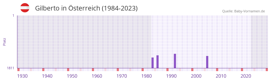 Gilberto in der Vornamen-Hitliste von sterreich (1984-2023)