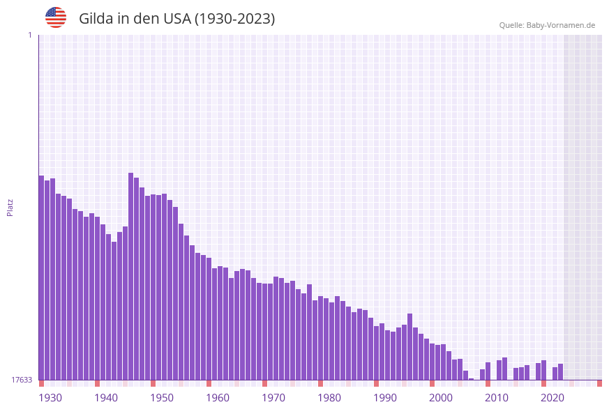 Gilda in der Vornamen-Hitliste von den USA (1930-2023)