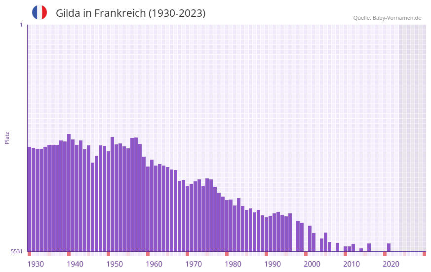 Gilda in der Vornamen-Hitliste von Frankreich (1930-2023)