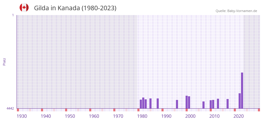 Gilda in der Vornamen-Hitliste von Kanada (1980-2023)