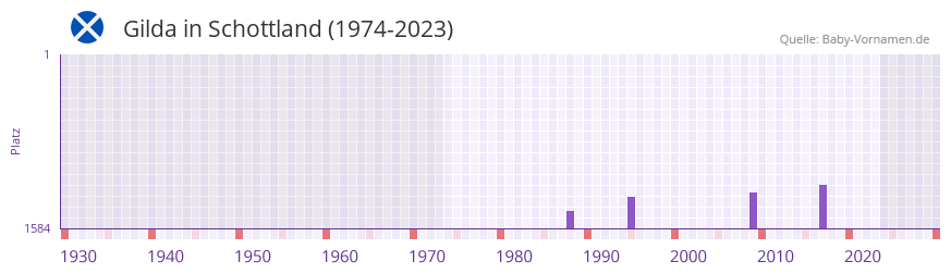 Gilda in der Vornamen-Hitliste von Schottland (1974-2023)