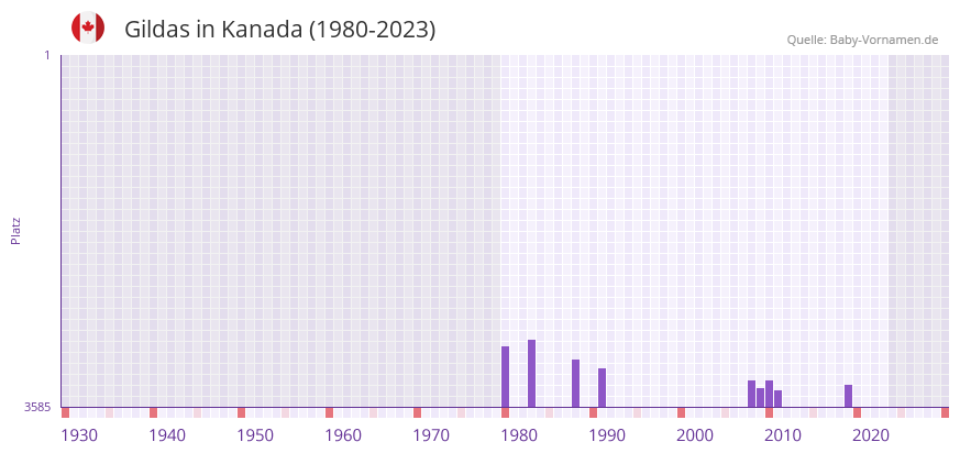 Gildas in der Vornamen-Hitliste von Kanada (1980-2023)