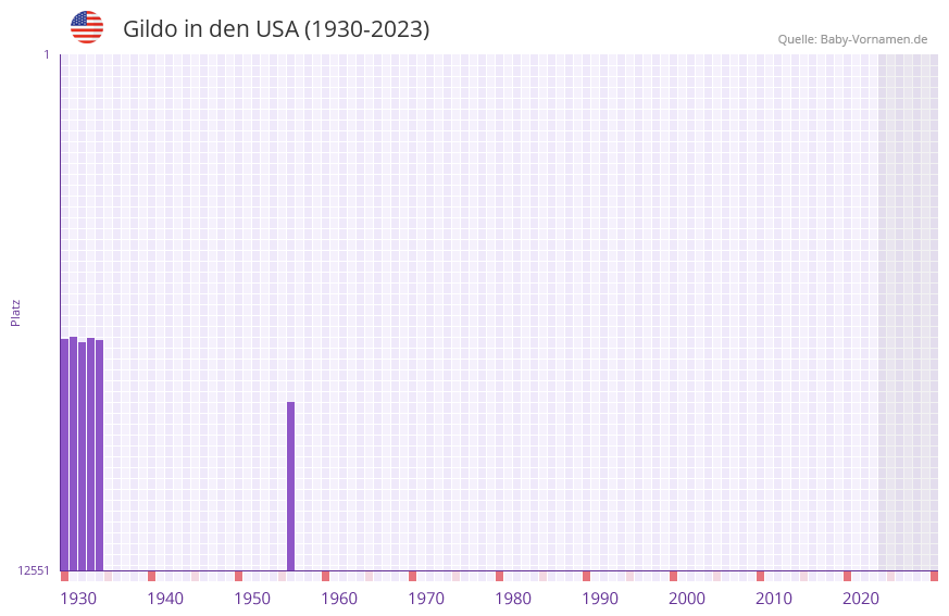 Gildo in der Vornamen-Hitliste von den USA (1930-2023)