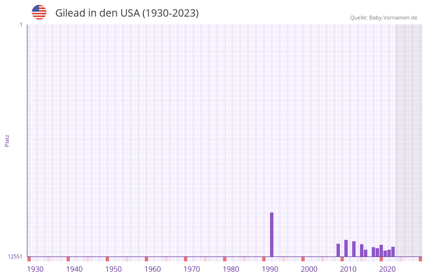 Gilead in der Vornamen-Hitliste von den USA (1930-2023) Gilead in der Vornamen-Hitliste von den USA (1930-2023)