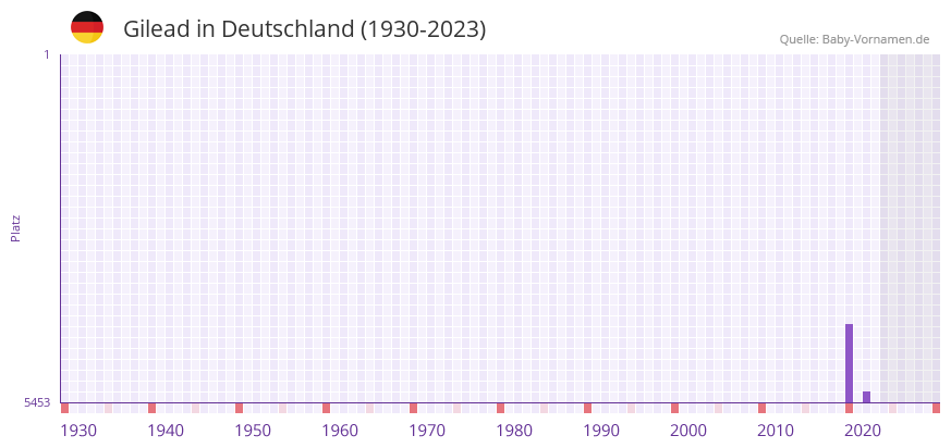 Gilead in der Vornamen-Hitliste von Deutschland (1930-2023) Gilead in der Vornamen-Hitliste von Deutschland (1930-2023)