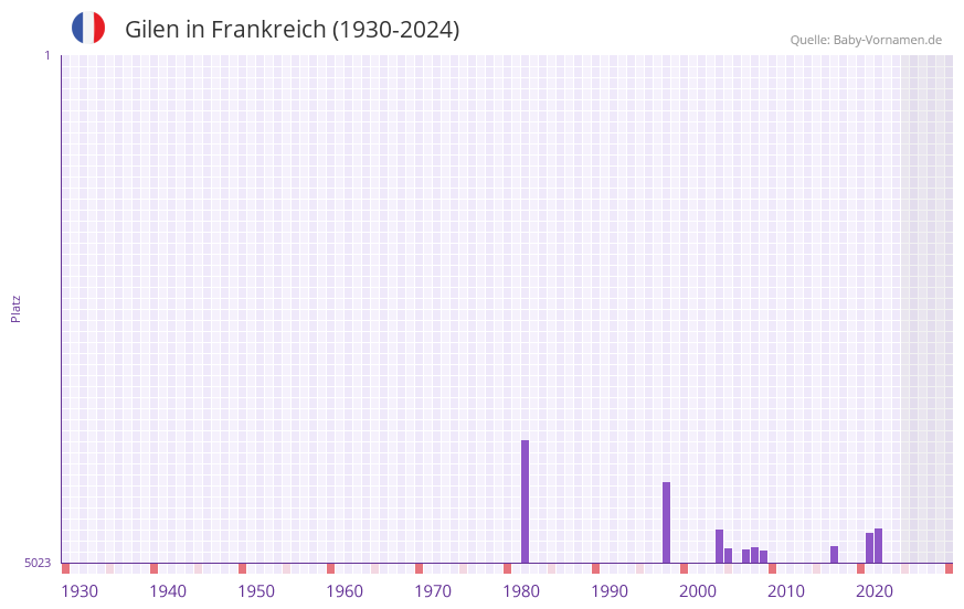 Gilen in der Vornamen-Hitliste von Frankreich (1930-2024)