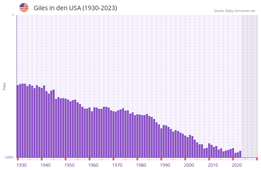 Giles in der Vornamen-Hitliste von den USA (1930-2023) Giles in der Vornamen-Hitliste von den USA (1930-2023)