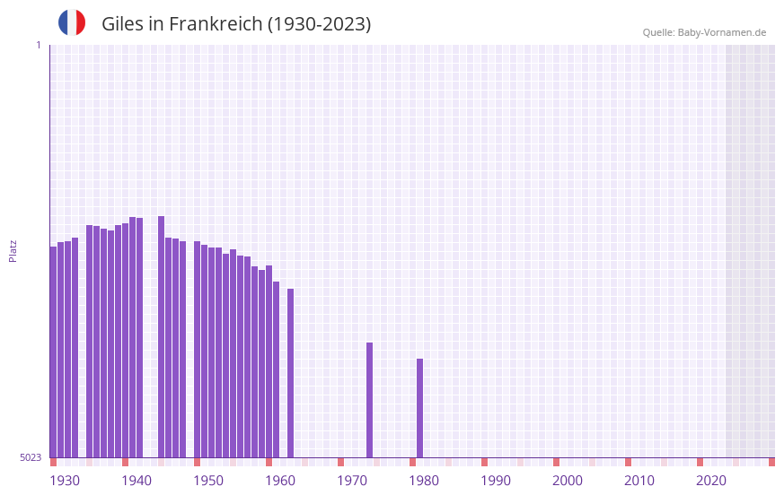 Giles in der Vornamen-Hitliste von Frankreich (1930-2023) Giles in der Vornamen-Hitliste von Frankreich (1930-2023)