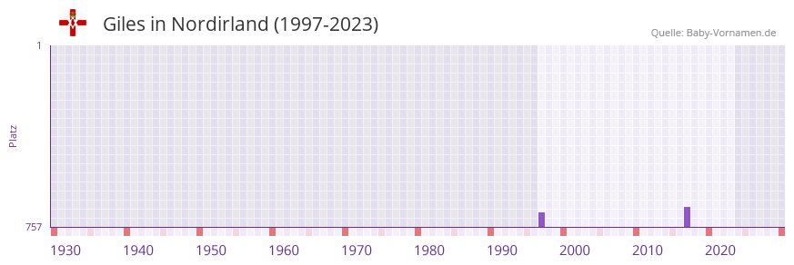 Giles in der Vornamen-Hitliste von Nordirland (1997-2023) Giles in der Vornamen-Hitliste von Nordirland (1997-2023)