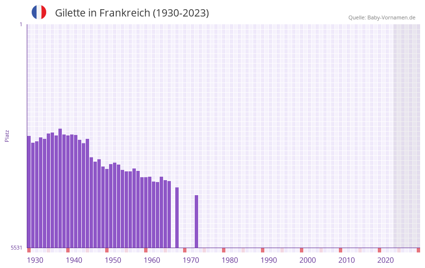 Gilette in der Vornamen-Hitliste von Frankreich (1930-2023) Gilette in der Vornamen-Hitliste von Frankreich (1930-2023)