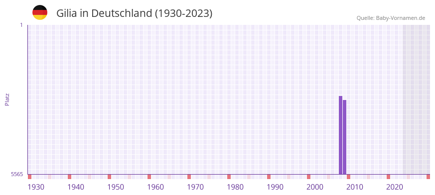 Gilia in der Vornamen-Hitliste von Deutschland (1930-2023)