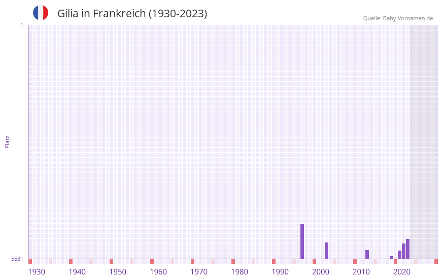 Gilia in der Vornamen-Hitliste von Frankreich (1930-2023)
