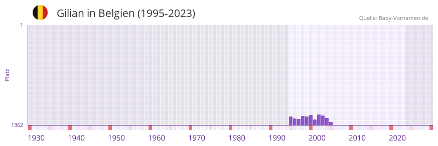 Gilian in der Vornamen-Hitliste von Belgien (1995-2023)