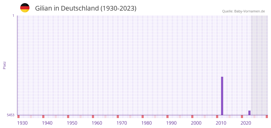 Gilian in der Vornamen-Hitliste von Deutschland (1930-2023)