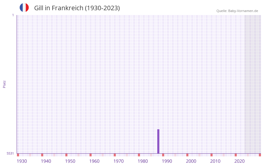 Gill in der Vornamen-Hitliste von Frankreich (1930-2023)