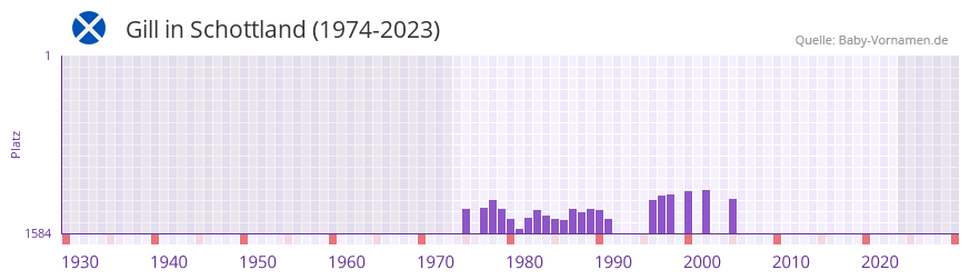 Gill in der Vornamen-Hitliste von Schottland (1974-2023)