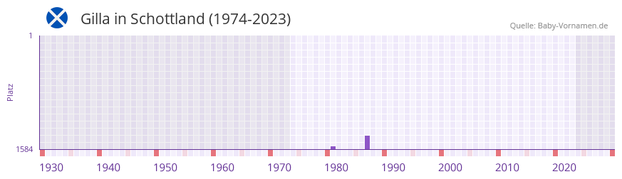 Gilla in der Vornamen-Hitliste von Schottland (1974-2023) Gilla in der Vornamen-Hitliste von Schottland (1974-2023)