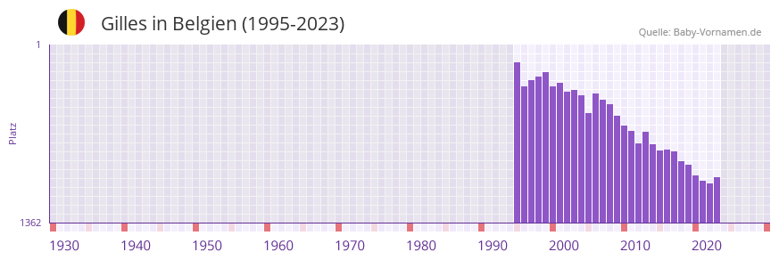 Gilles in der Vornamen-Hitliste von Belgien (1995-2023)