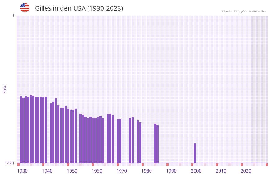 Gilles in der Vornamen-Hitliste von den USA (1930-2023)