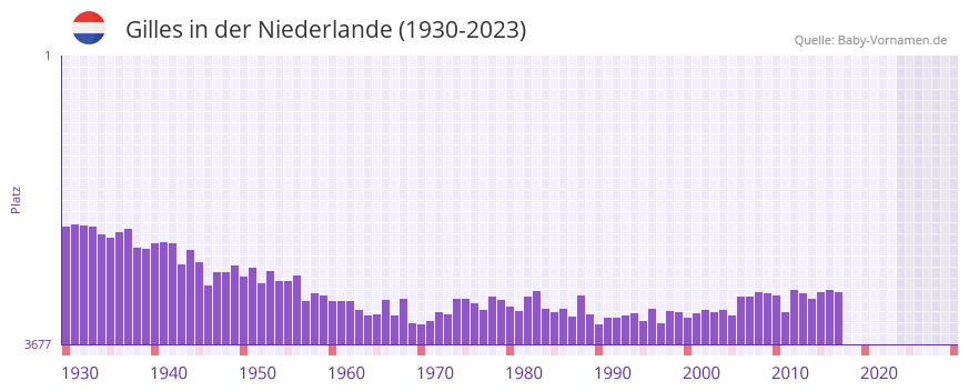 Gilles in der Vornamen-Hitliste von der Niederlande (1930-2023)