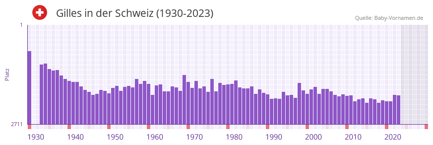 Gilles in der Vornamen-Hitliste von der Schweiz (1930-2023)
